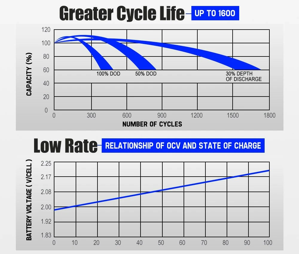 135AH 12V AGM Battery AMP Lead Acid SLA Deep Cycle Battery Dual Solar Power 8 135AH 12V AGM Battery AMP Lead Acid SLA Deep Cycle Battery Dual Solar Power - Image 8