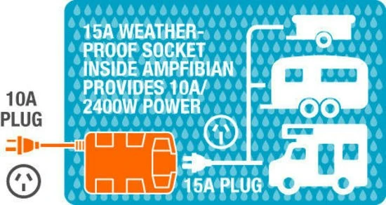 Ampfibian RV Plus 15A To 10A Waterproof Converter Adapter RCD 4 Ampfibian RV Plus 15A To 10A Waterproof Converter Adapter RCD - Image 4